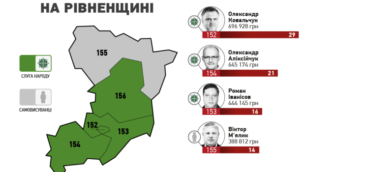 Скільки коштував голос переможцям на Рівненщині? Скільки коштував голос переможцям на Рівненщині?